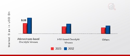  Oncolytic Virotherapy Market, by Type, 2023 & 2032