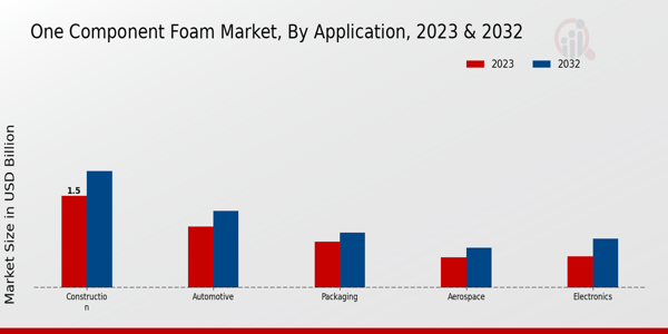 One Component Foam Market Application