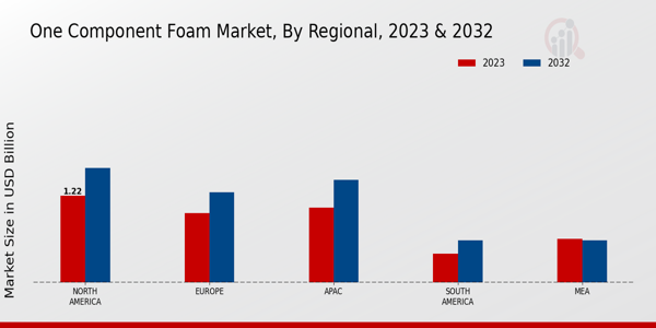 One Component Foam Market Regional