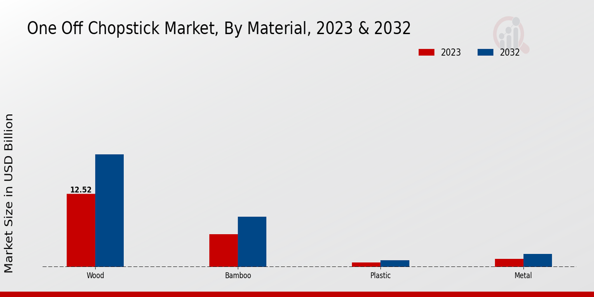 One Off Chopstick Market Material Insights  