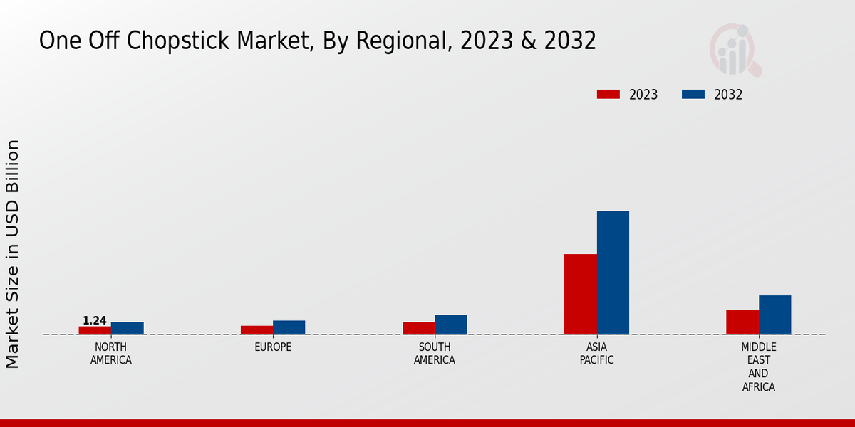 One Off Chopstick Market Regional Insights  