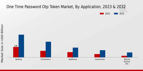 One-Time Password OTP Token Market Application Insights