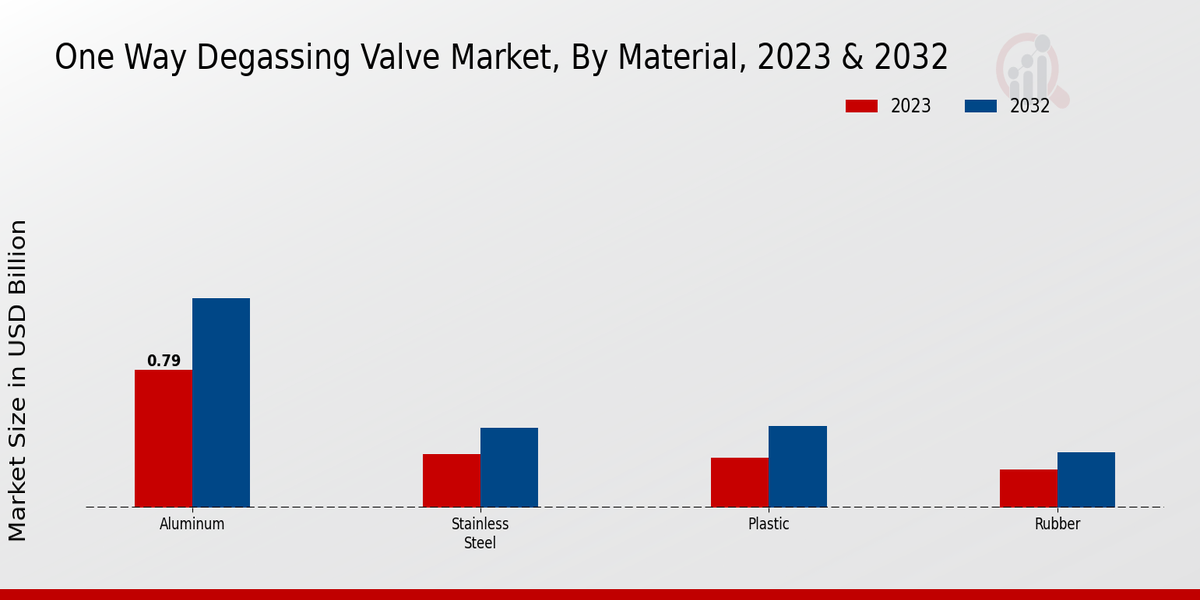 One Way Degassing Valve Market Material Insights