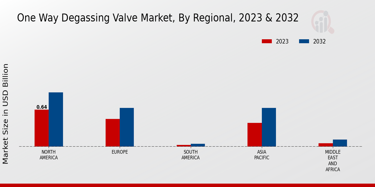 One Way Degassing Valve Market Regional Insights