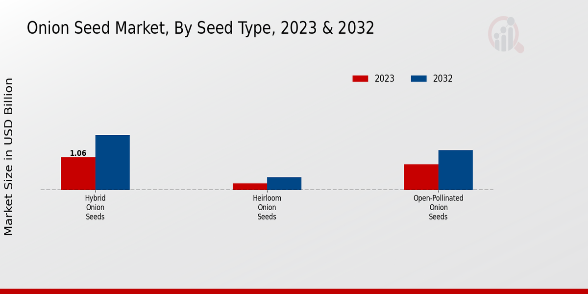 Onion Seed Market By type