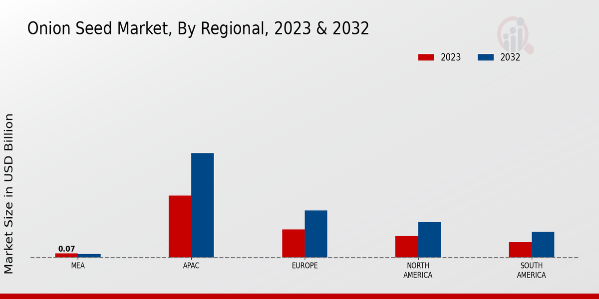 Onion Seed Market By Regional