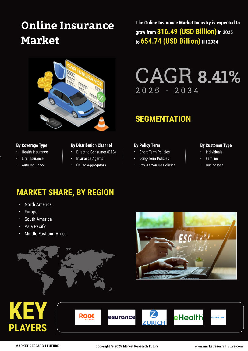 Online Insurance Market