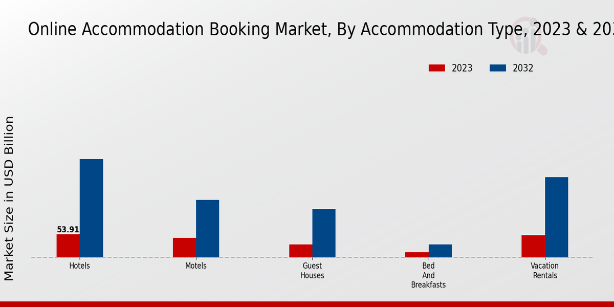 Online Accommodation Booking Market Accommodation Type Insights  