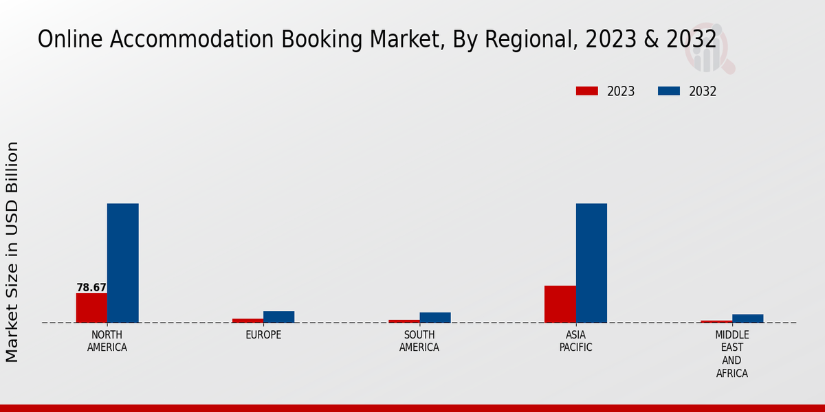 Online Accommodation Booking Market Regional Insights  