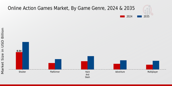 Online Action Games Market Segment