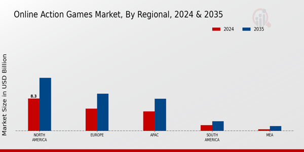 Online Action Games Market Region