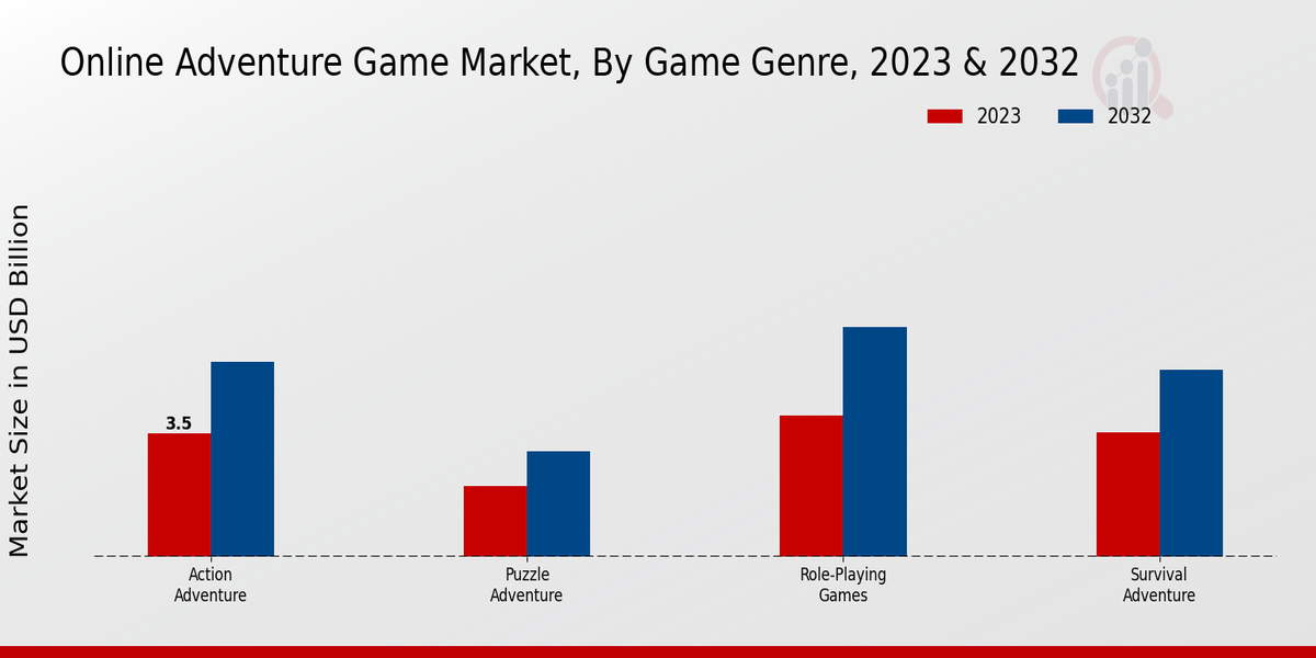 Online Adventure Game Market Game Genre Insights