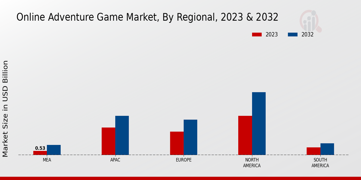 Online Adventure Game Market Regional Insights