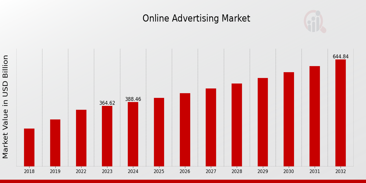 Online Advertising Market Overview