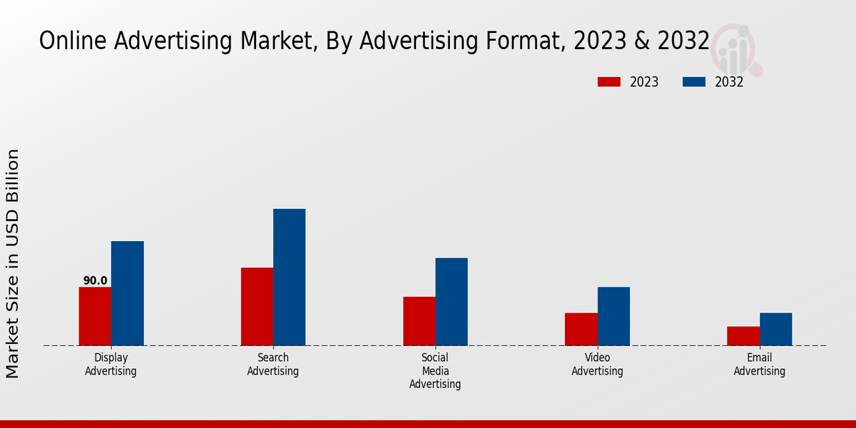 Online Advertising Market Advertising Format Insights