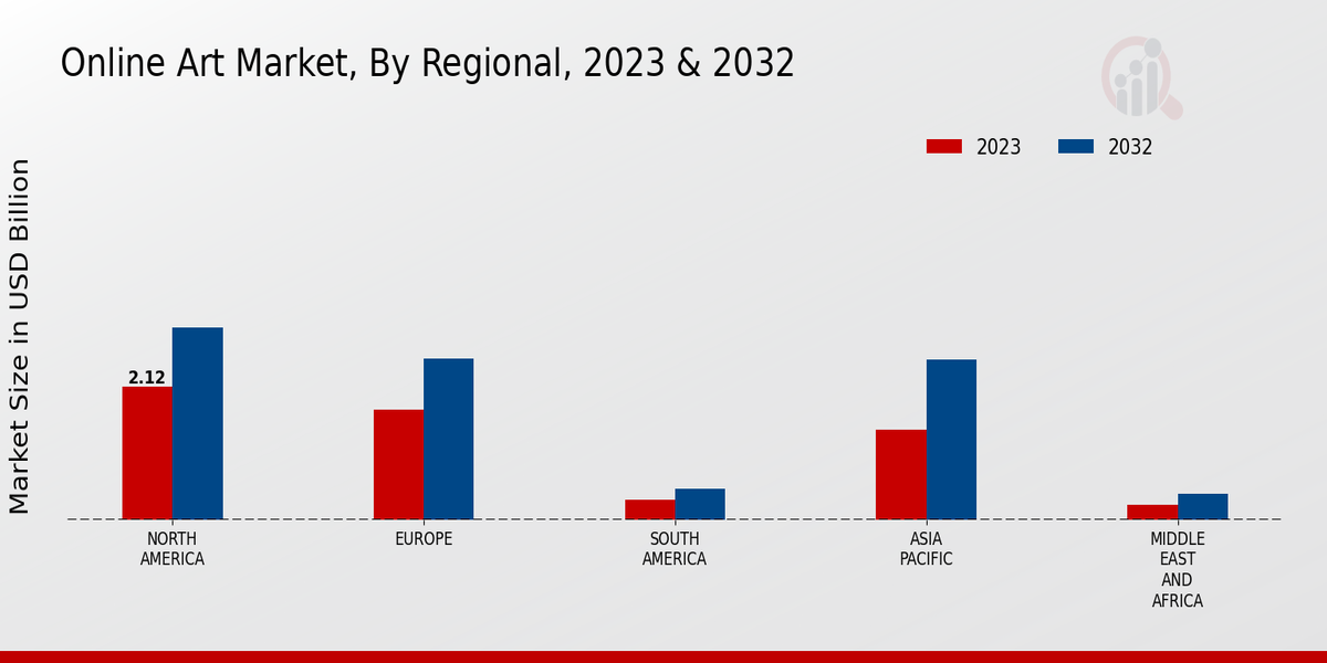 Online Art Market Regional