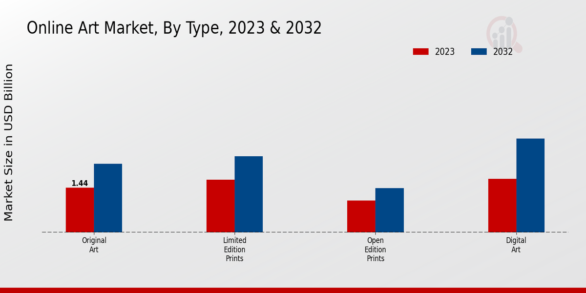 Online Art Market Type