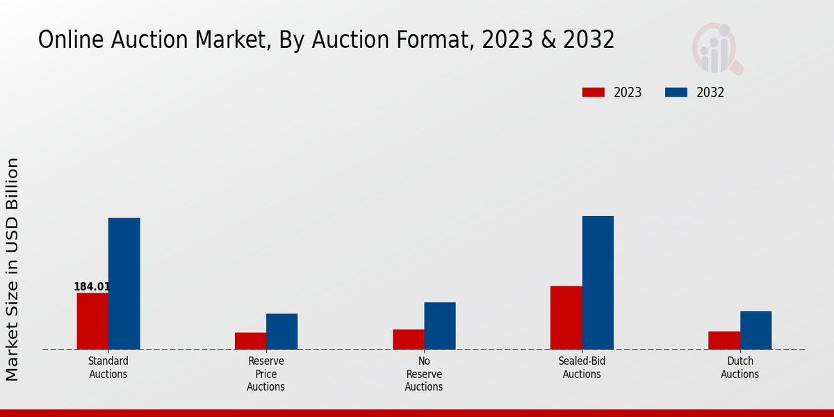 Online Auction Market, By Auction Format, 2023 & 2032