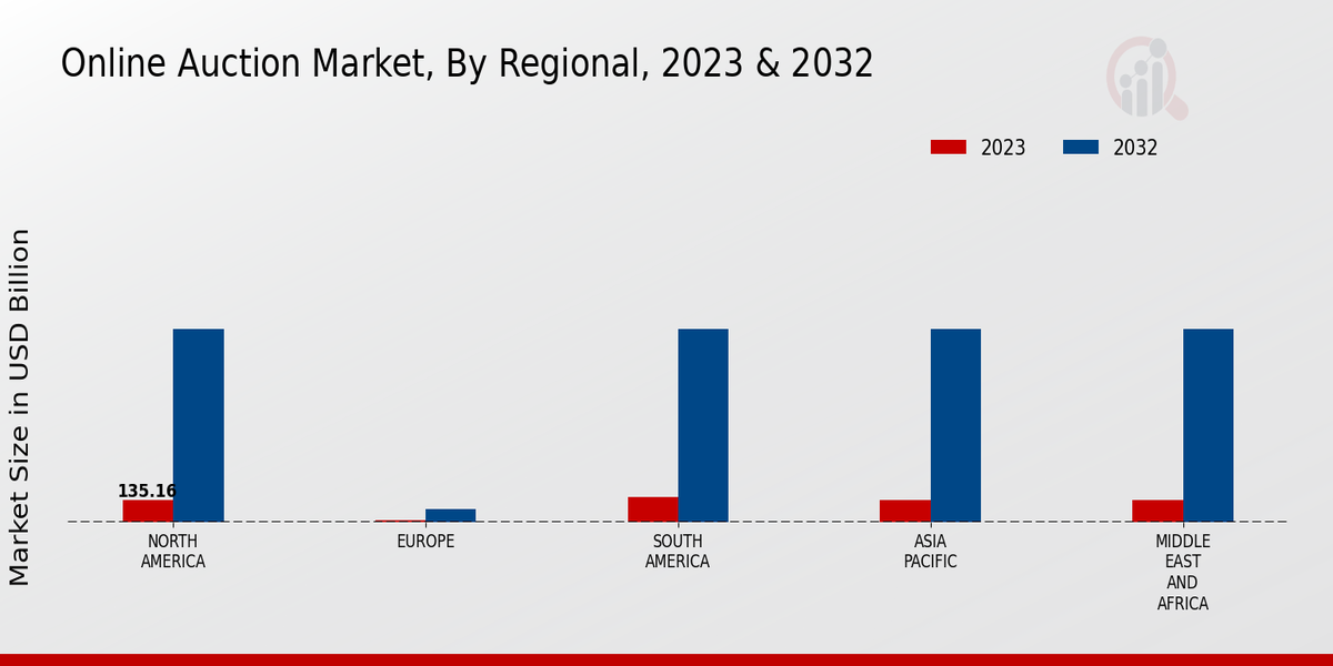 Online Auction Market, By Regional, 2023 & 2032