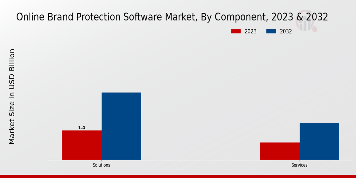 Online Brand Protection Software Market Component Insights