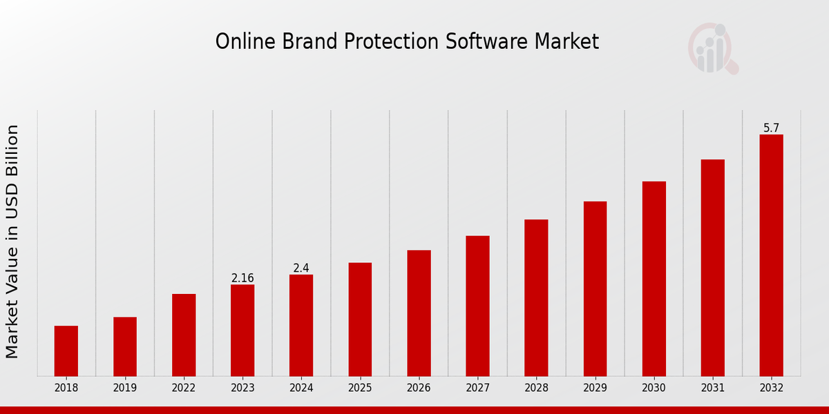 Online Brand Protection Software Market Overview