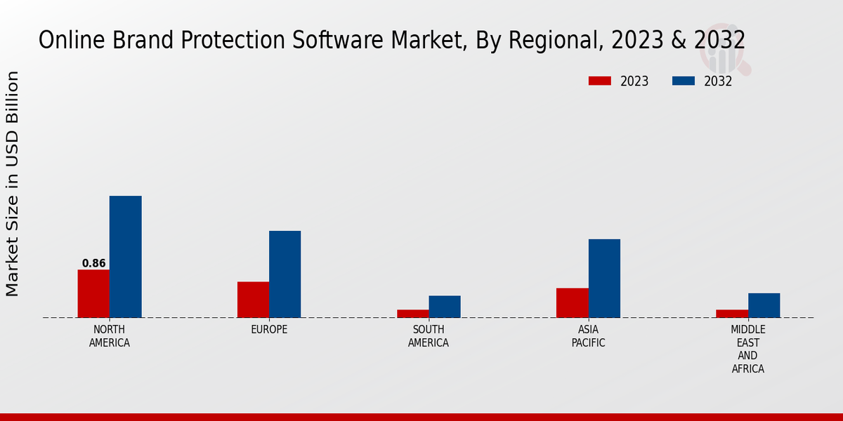 Online Brand Protection Software Market Regional Insights