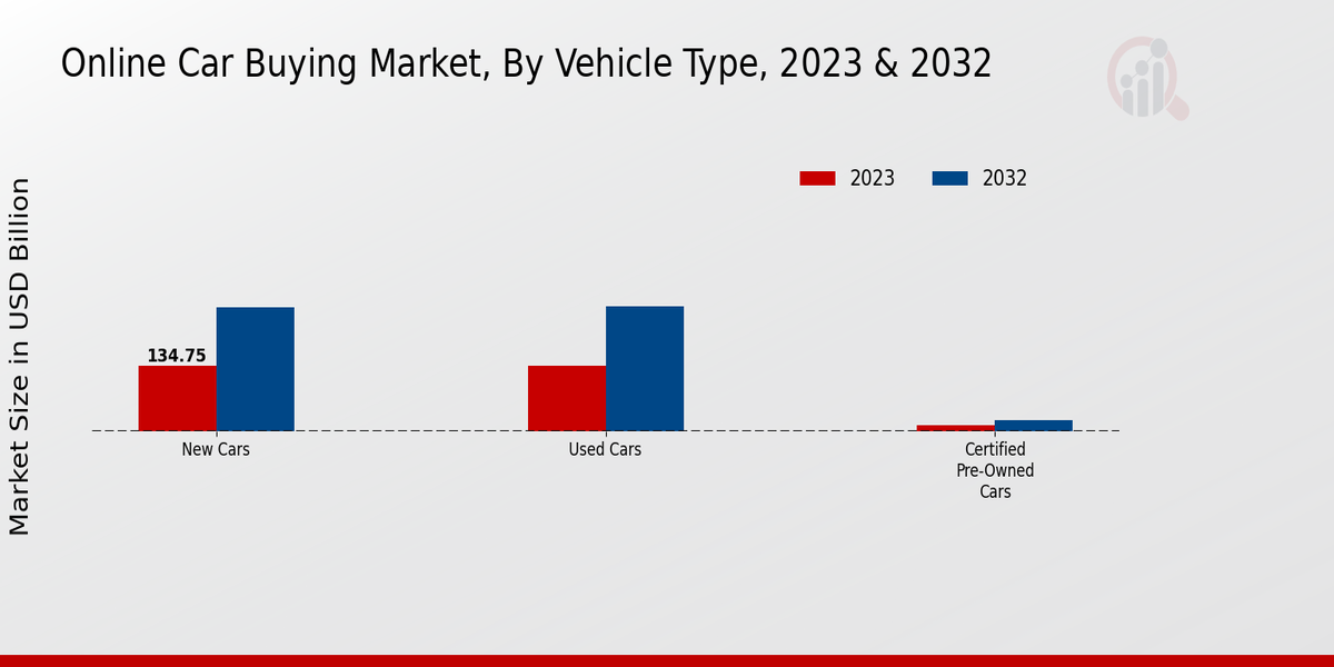 Online Car Buying Market by Type