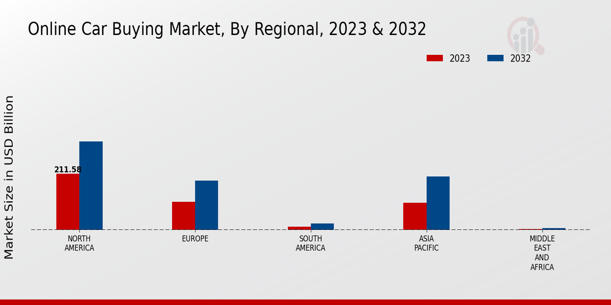 Online Car Buying Market by Region