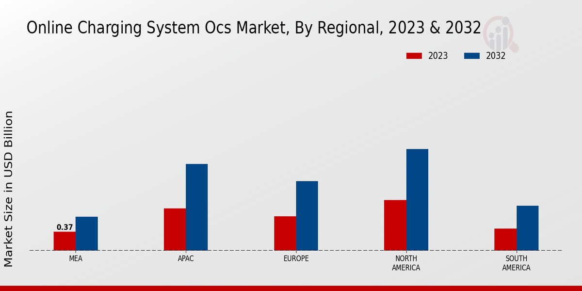 Online Charging System Market Regional Insights