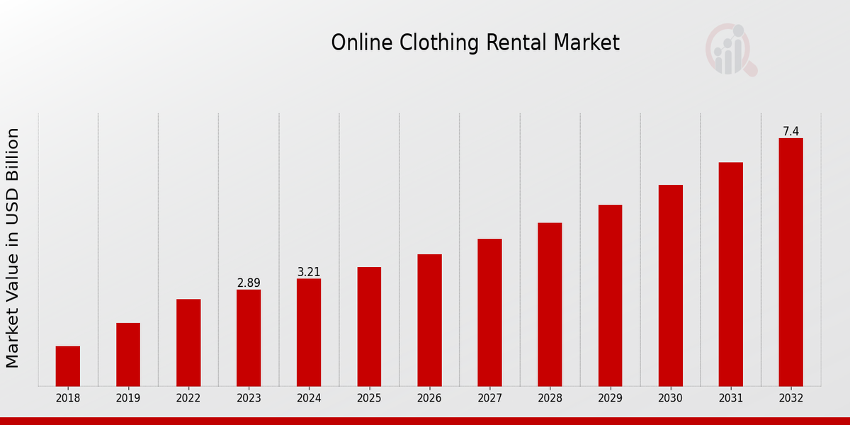 Online Clothing Rental Market Overview