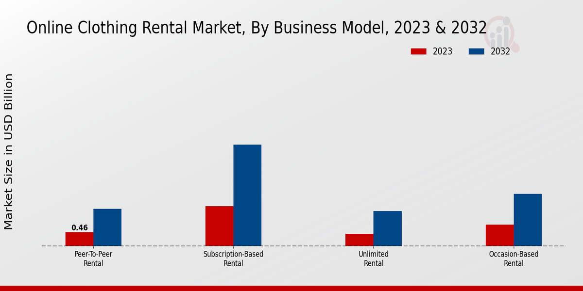 Online Clothing Rental Market Business Model Insights