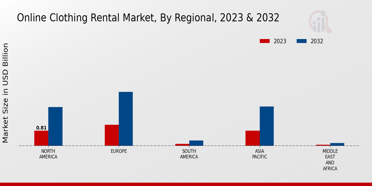 Online Clothing Rental Market Regional Insights