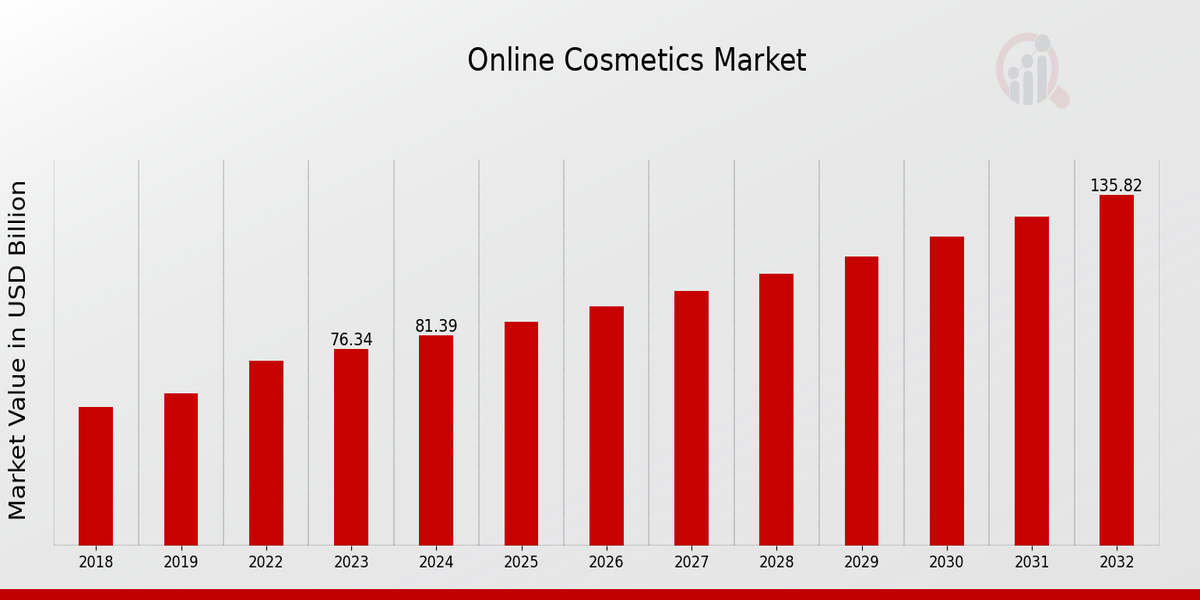 Online Cosmetics Market Overview