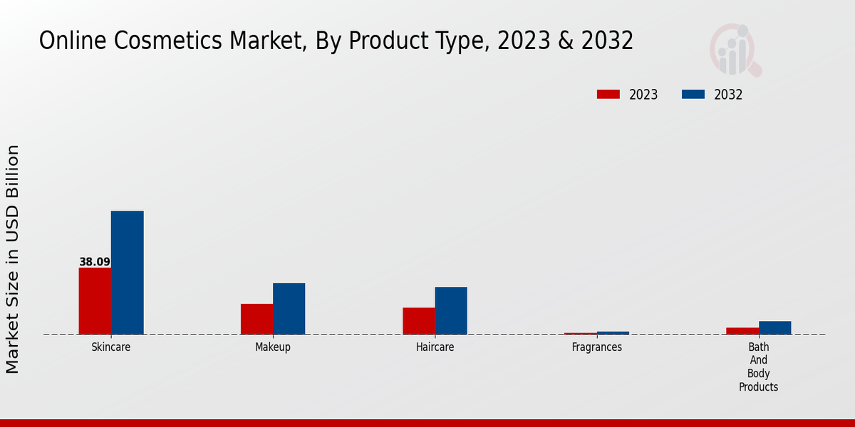 Online Cosmetics Market Product Type Insights  