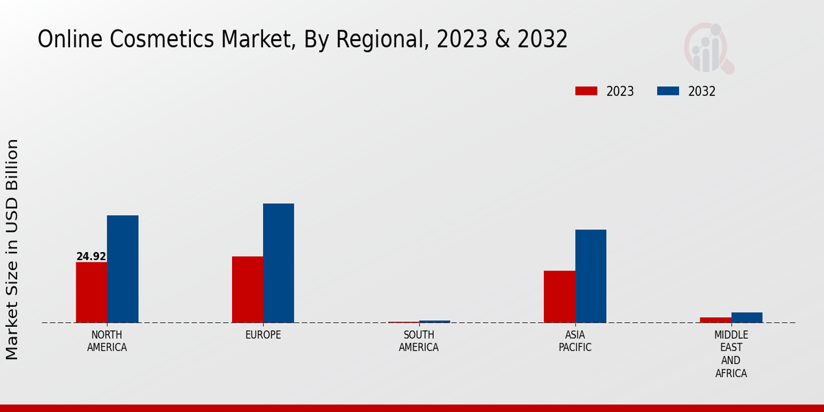 Online Cosmetics Market Regional Insights  