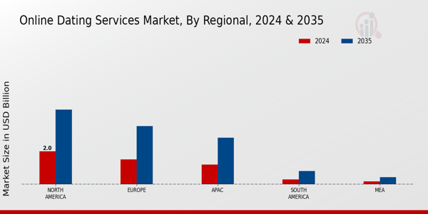 Online Dating Services Market Region