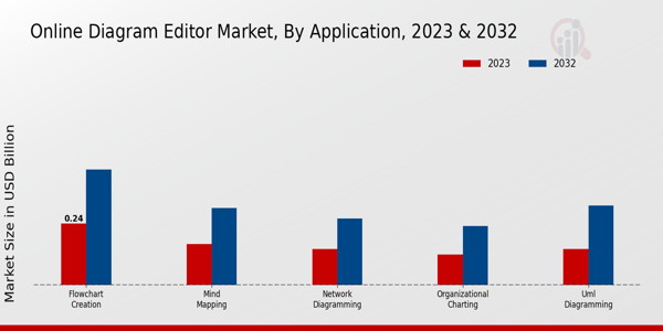 Online Diagram Editor Market Application Insights