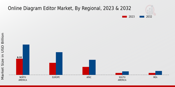 Online Diagram Editor Market Regional Insights