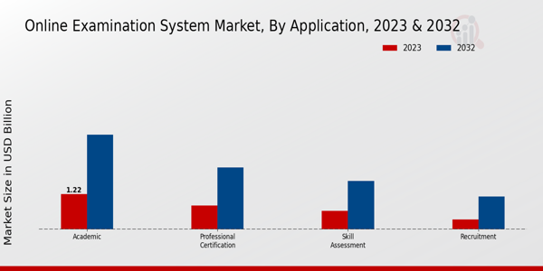 Online Examination System Market Application Insights