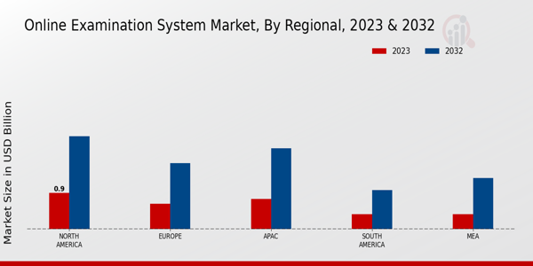 Online Examination System Market Regional Insights