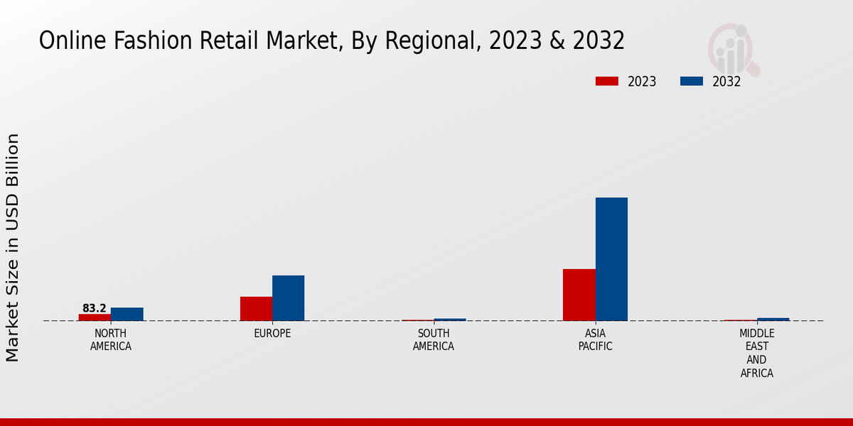 Online Fashion Retail Market Regional Insights