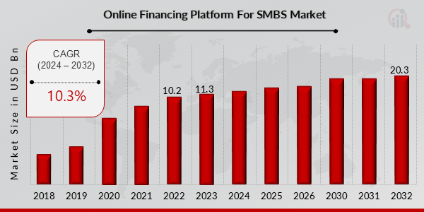 Global Online Financing Platform for SMBS Market Overview: