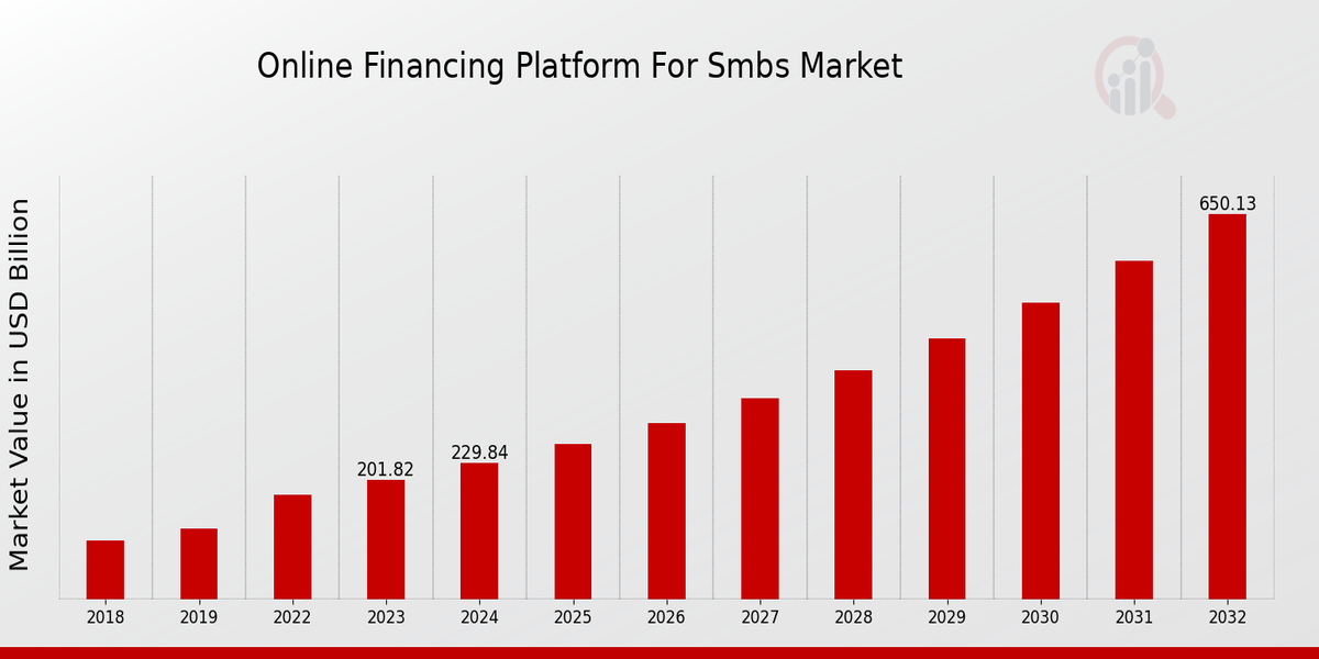 Online Financing Platform for SMBS Market