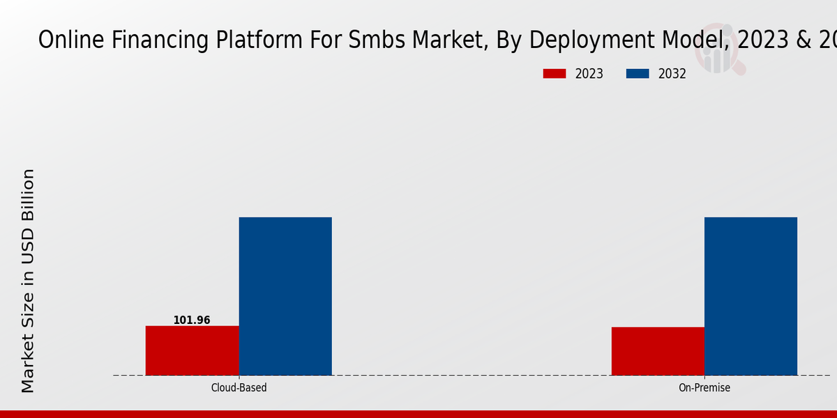 Online Financing Platform for SMBS Market Deployment Model Insights