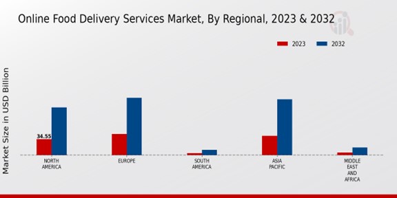 Online Food Delivery Services Market By Regional