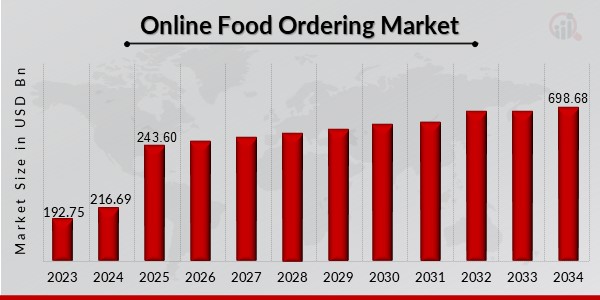 Online Food Ordering Market Overview