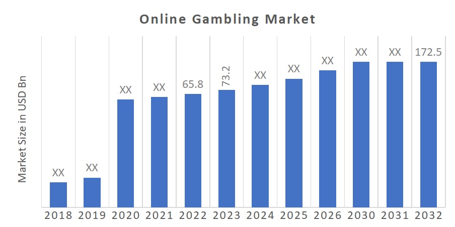 Online Gambling Market Size Share Growth & Forecast - 2032