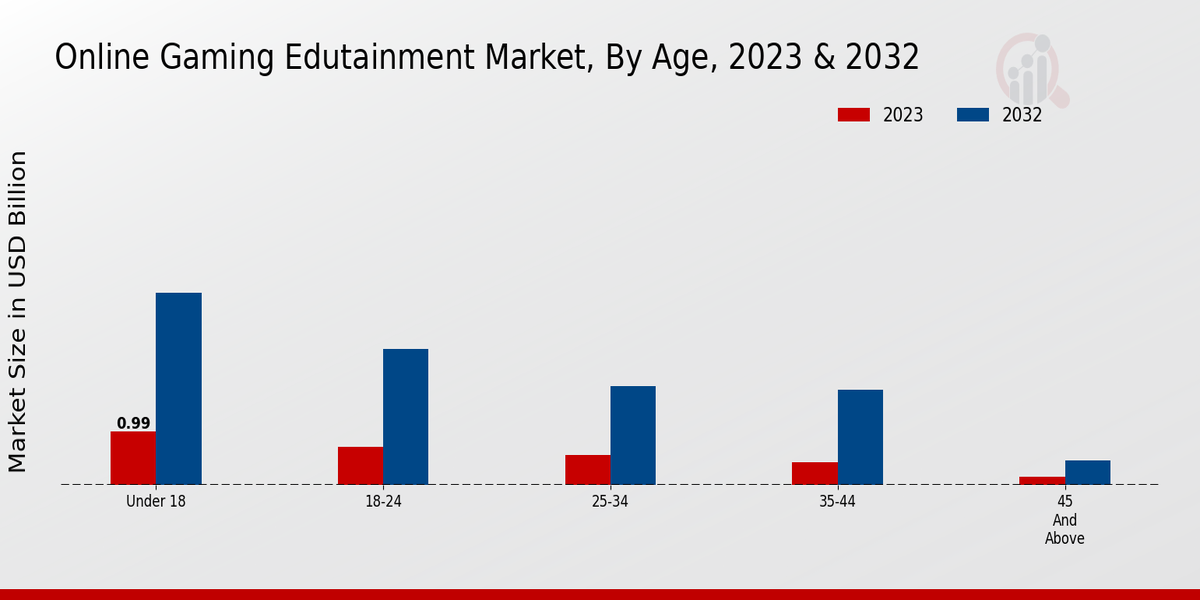 Online Gaming Edutainment Market Age Insights