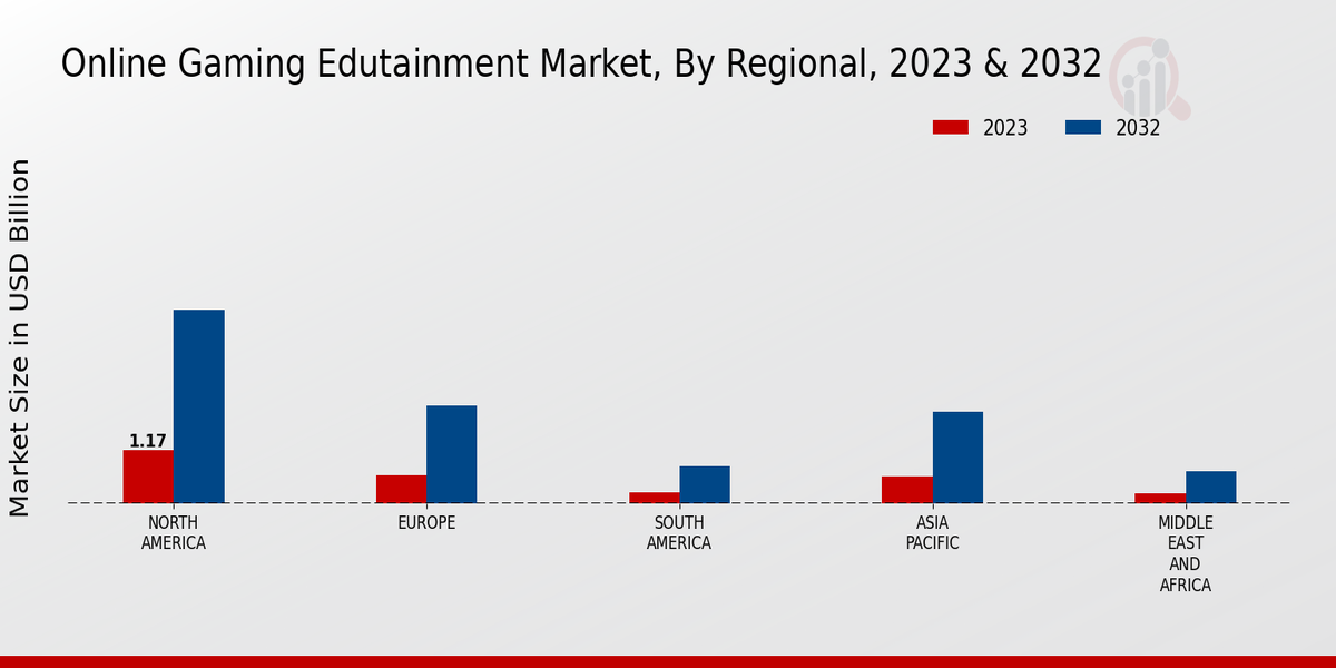 Online Gaming Edutainment Market Age Insights