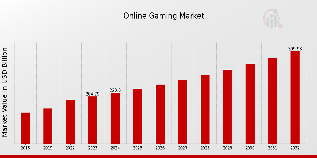 Online Gaming Market Overview